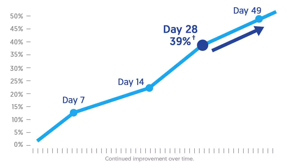 Improvement with Provasil