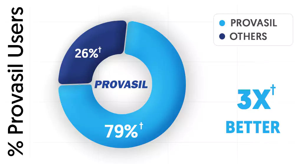 Provasil User Comparison Graph
